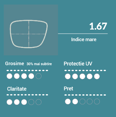 1.67 Optiune excelenta pentru persoane cu dioptrii mari. Cu 33% mai subtire decat 1.50 si 100% protectie UV in stare naturala clara. Recomandat pentru retete intre +/-5.00 si +/-8.00Dpt. Recomandat pentru rame pe fir sau capse. Estetica buna - lentile plate. Diferenta mica intre aceasta varianta si 1.60.